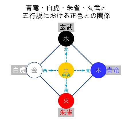 青龍朱雀玄武百虎方位